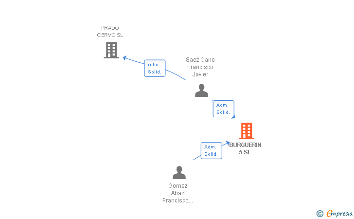 Vinculaciones societarias de BURGUERIN 5 SL