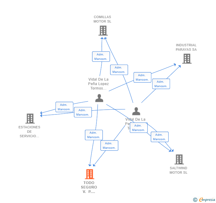 Vinculaciones societarias de TODO SEGURO V. P. CORREDURIA DE SEGUROS SL