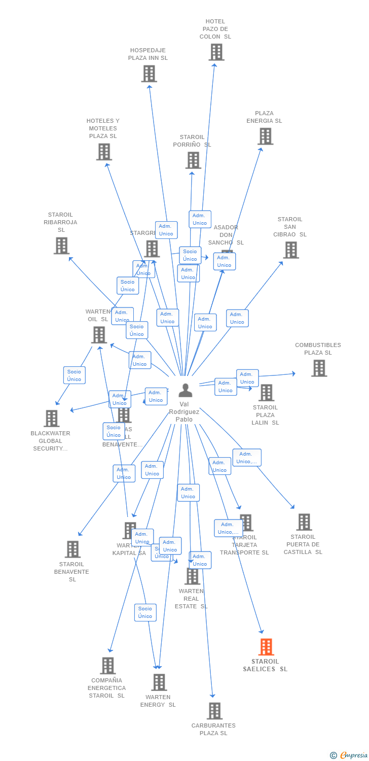 Vinculaciones societarias de STAROIL SAELICES SL