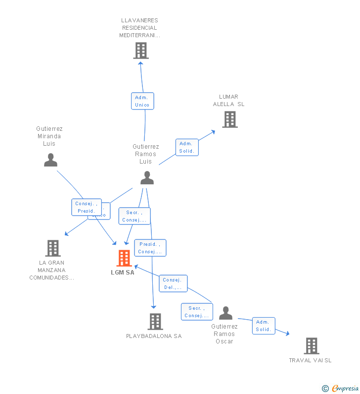 Vinculaciones societarias de LGM SA