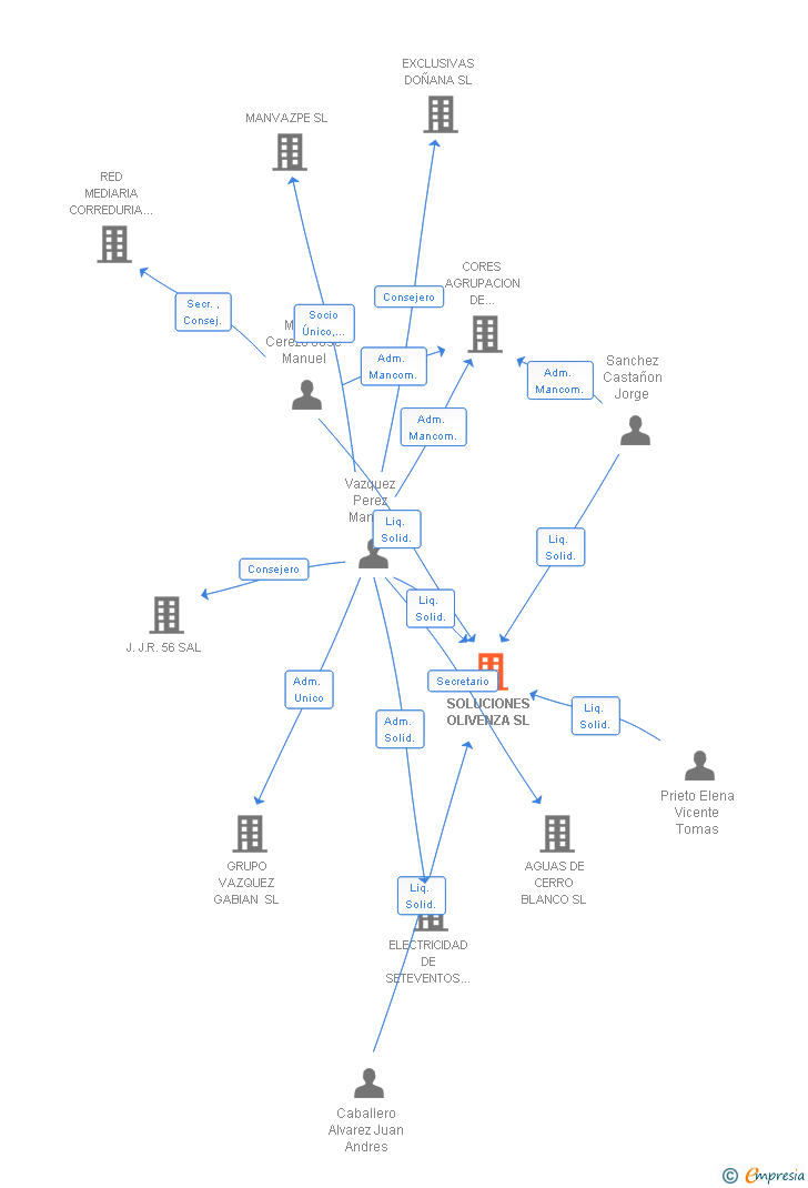 Vinculaciones societarias de SOLUCIONES OLIVENZA SL