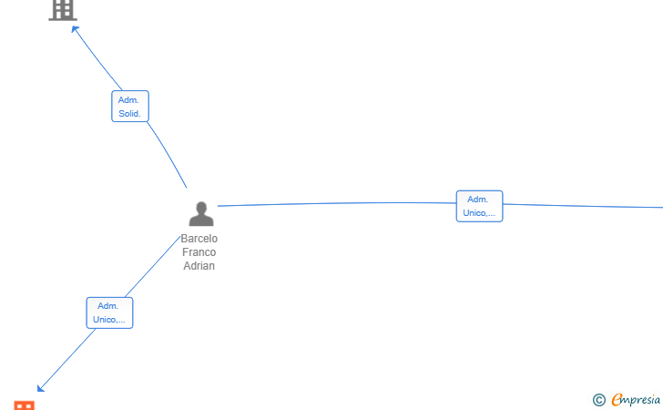 Vinculaciones societarias de PUB MONEGROS SL