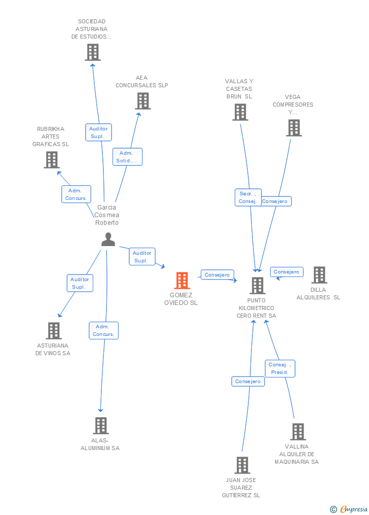Vinculaciones societarias de GOMEZ OVIEDO SL
