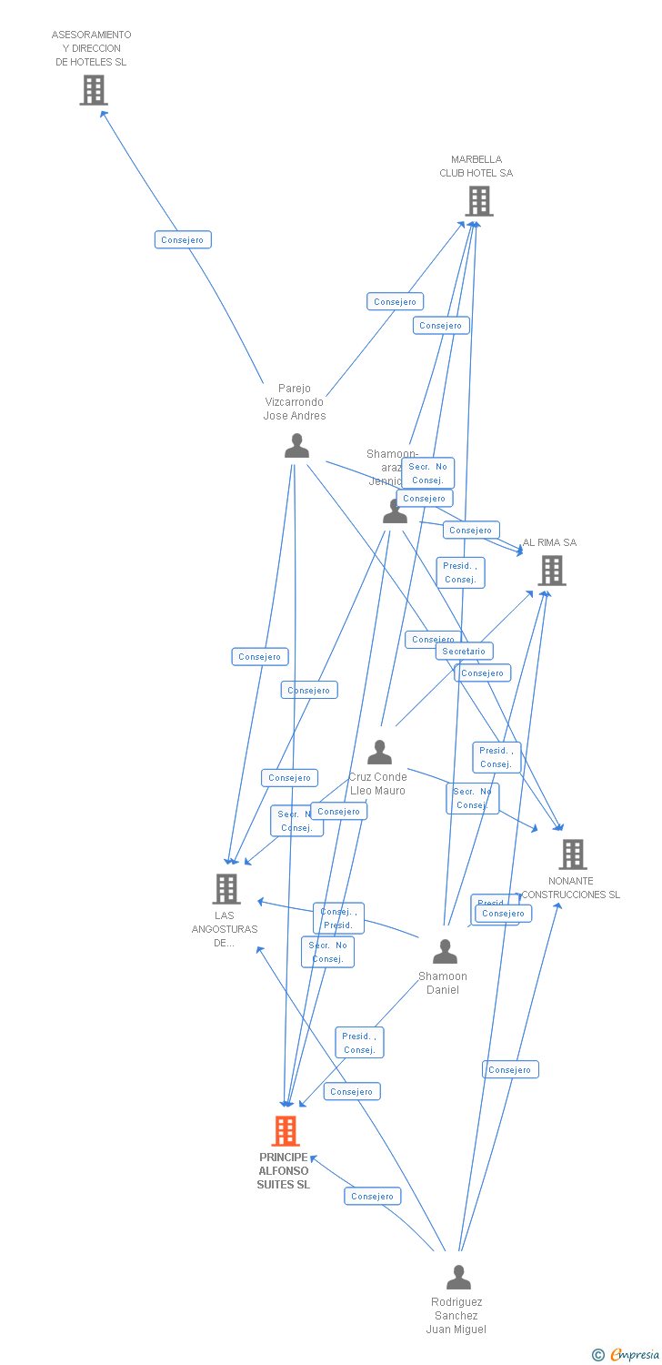 Vinculaciones societarias de PRINCIPE ALFONSO SUITES SL