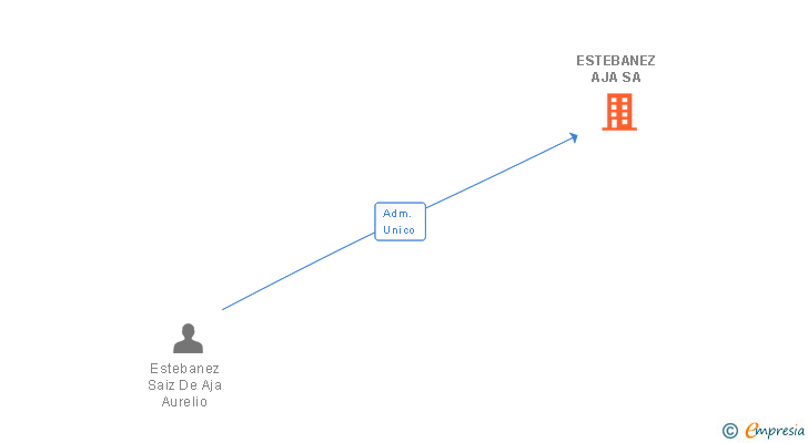 Vinculaciones societarias de ESTEBANEZ AJA SA