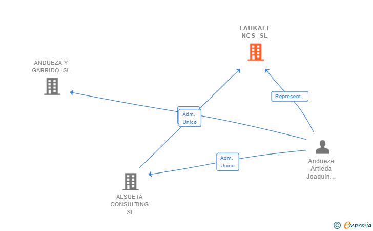 Vinculaciones societarias de LAUKALT NCS SL