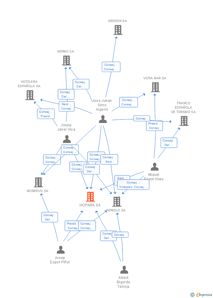 Vinculaciones societarias de HOPARK SA