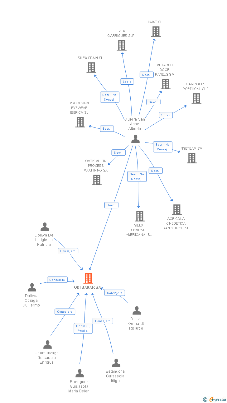 Vinculaciones societarias de ODI BAKAR SA