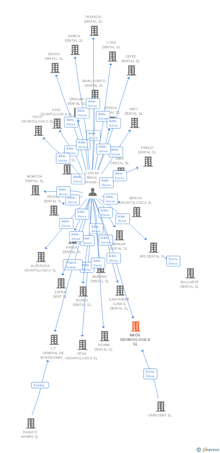 Vinculaciones societarias de NAOS ODONTOLOGICA SL