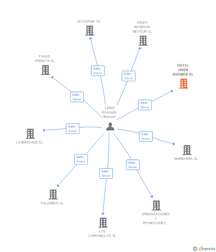 Vinculaciones societarias de HOTEL GRAN AVENIDA SL