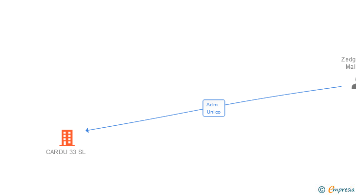 Vinculaciones societarias de CARDU 33 SL