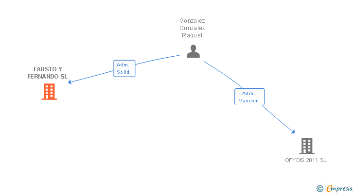 Vinculaciones societarias de FAUSTO Y FERNANDO SL