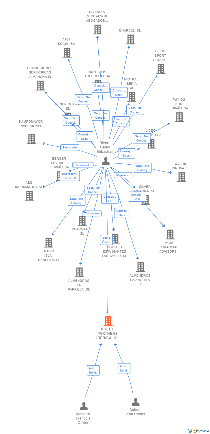 Vinculaciones societarias de HOCHE PARTNERS IBERICA SL