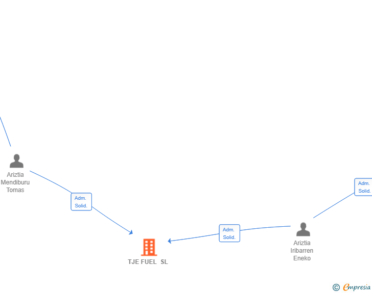 Vinculaciones societarias de TJE FUEL SL