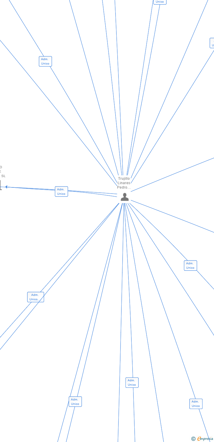 Vinculaciones societarias de TRUCKS ON ROUTE SL
