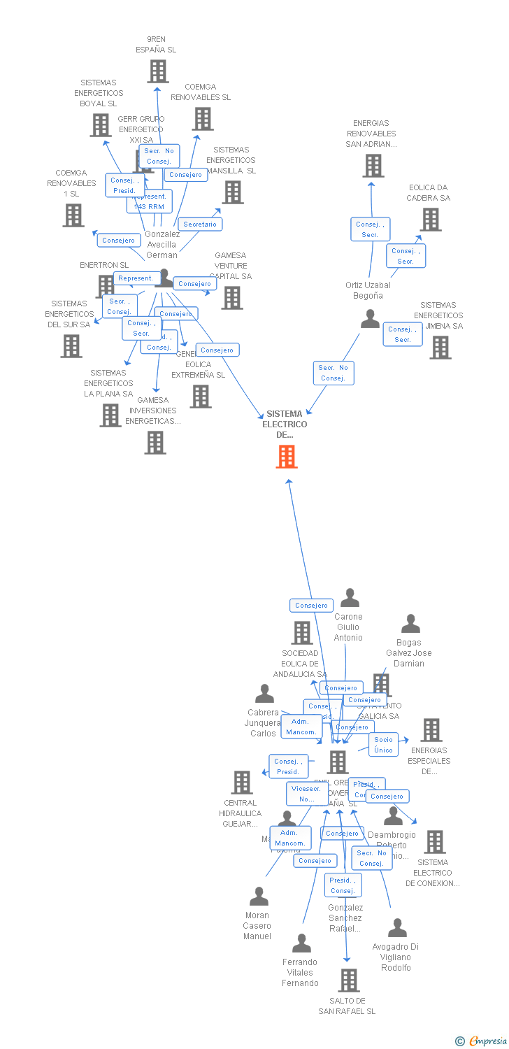 Vinculaciones societarias de SISTEMA ELECTRICO DE CONEXION MONTES ORIENTALES SL