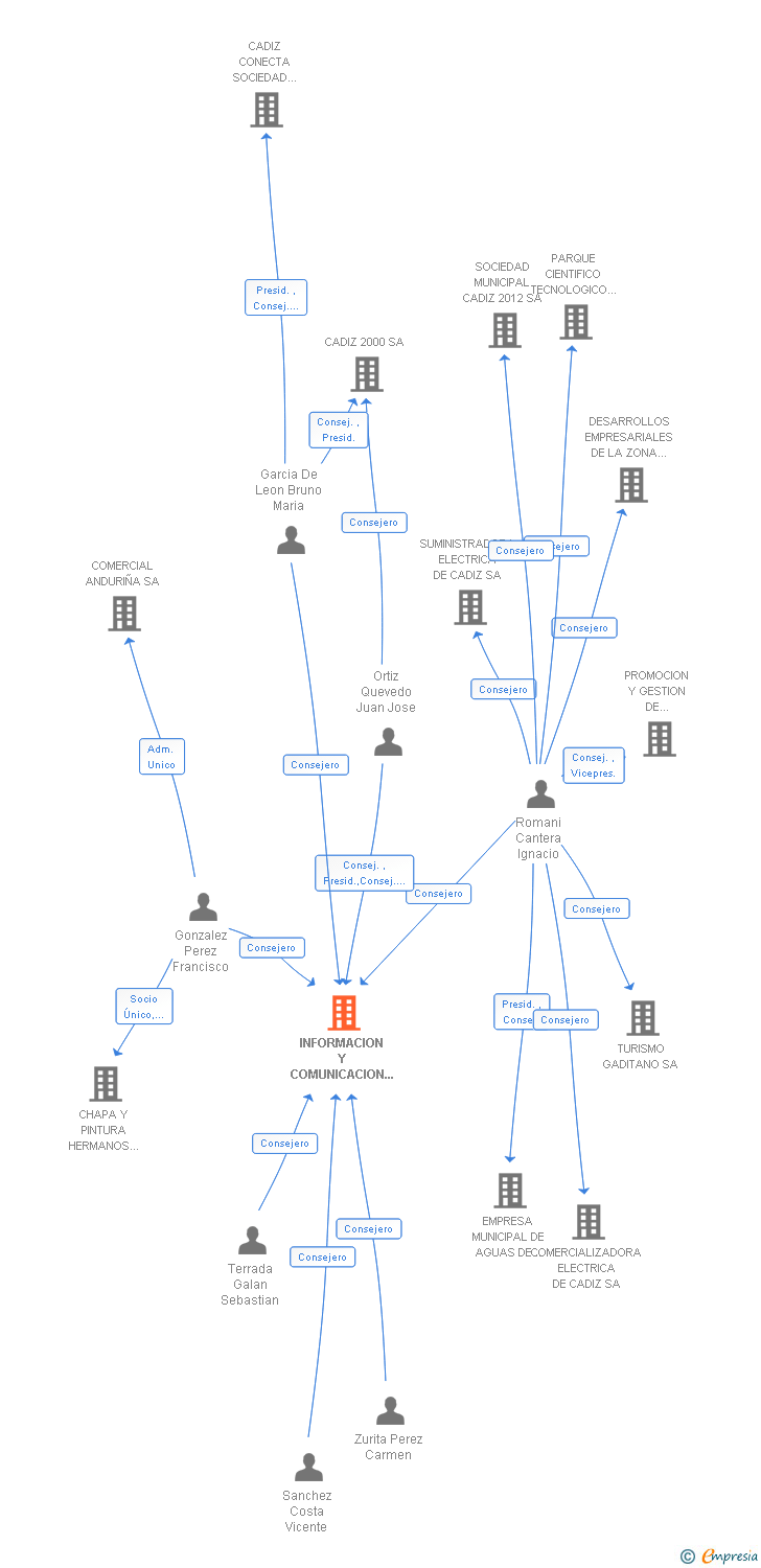 Vinculaciones societarias de INFORMACION Y COMUNICACION MUNICIPAL DE CADIZ SA