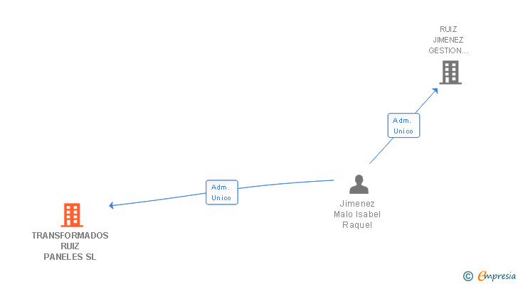 Vinculaciones societarias de TRANSFORMADOS RUIZ PANELES SL