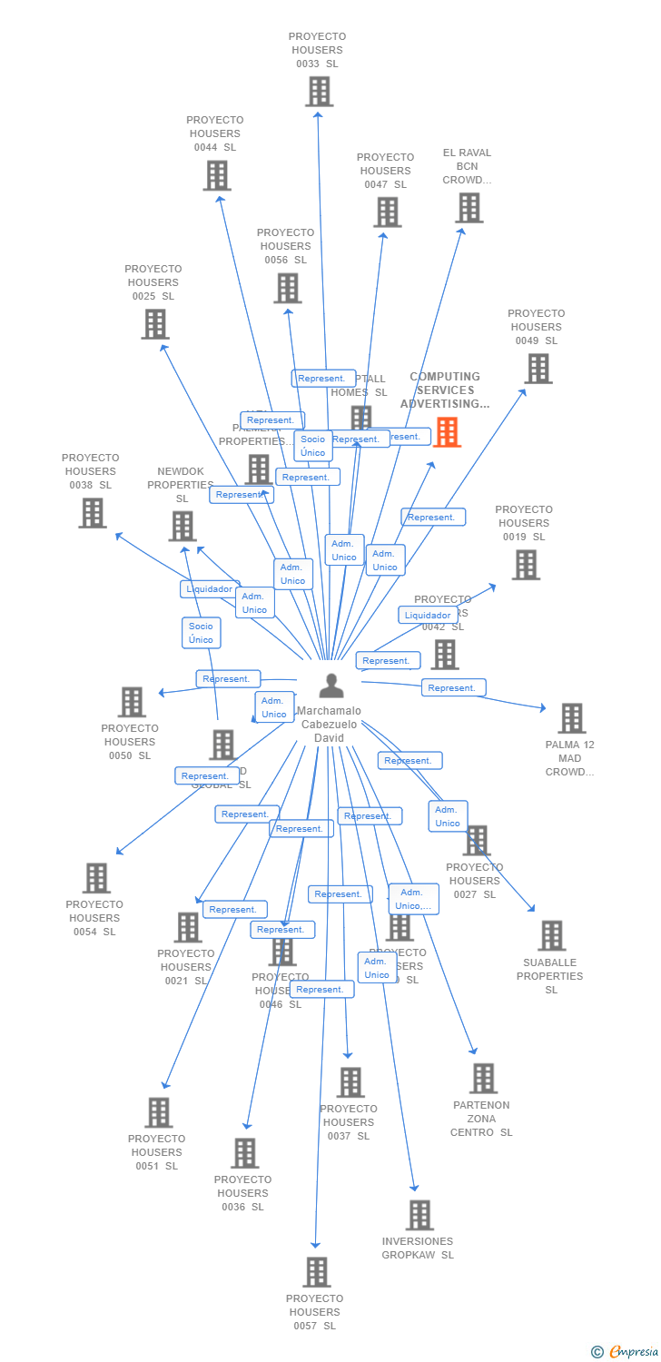 Vinculaciones societarias de COMPUTING SERVICES ADVERTISING & MARKETING SL