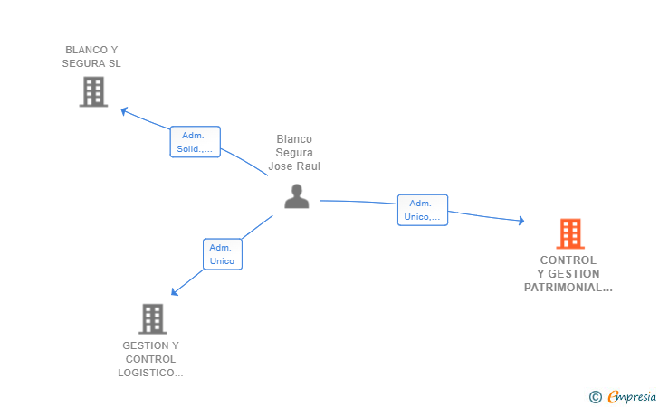 Vinculaciones societarias de CONTROL Y GESTION PATRIMONIAL SL