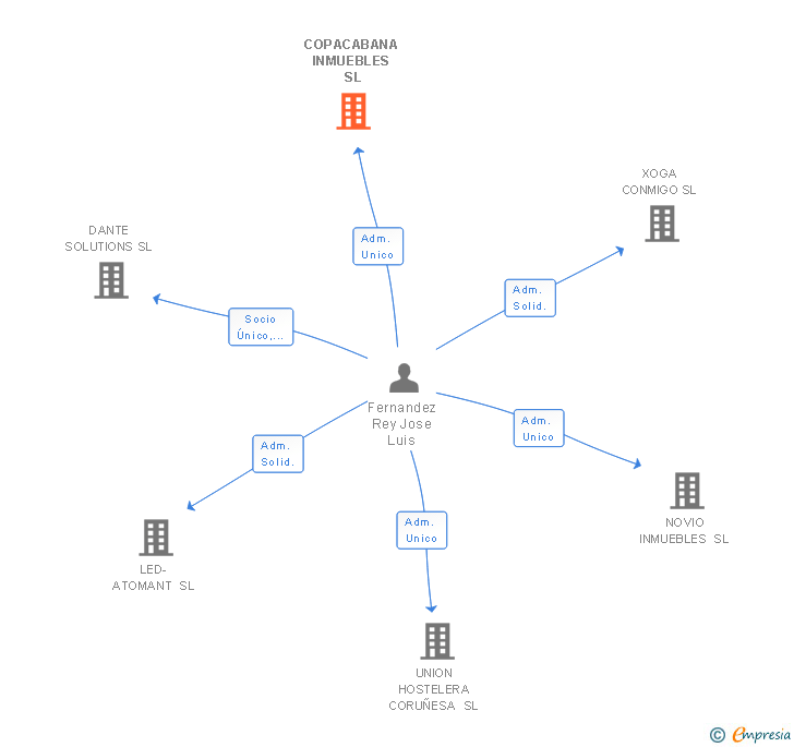 Vinculaciones societarias de COPACABANA INMUEBLES SL