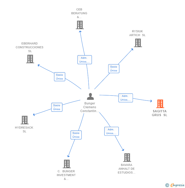 Vinculaciones societarias de SAGITTA GRUS SL