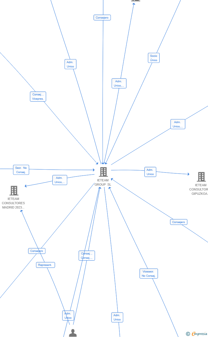 Vinculaciones societarias de NEXIO ADVISORY SL