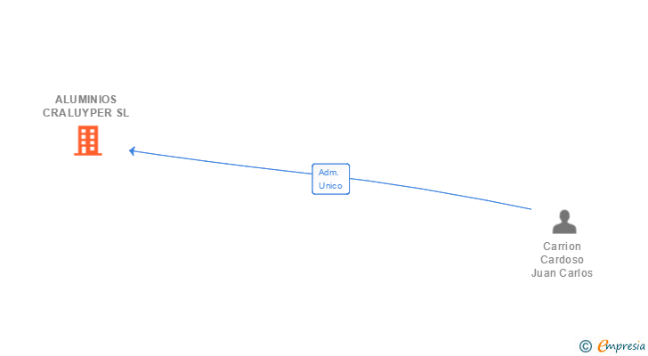 Vinculaciones societarias de ALUMINIOS CRALUYPER SL
