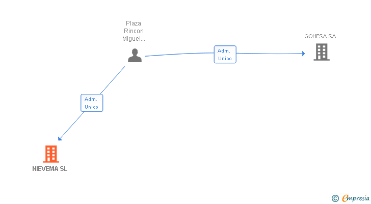 Vinculaciones societarias de NIEVEMA SL