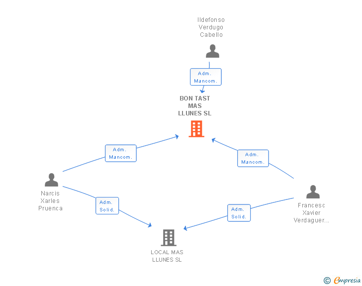 Vinculaciones societarias de BON TAST MAS LLUNES SL