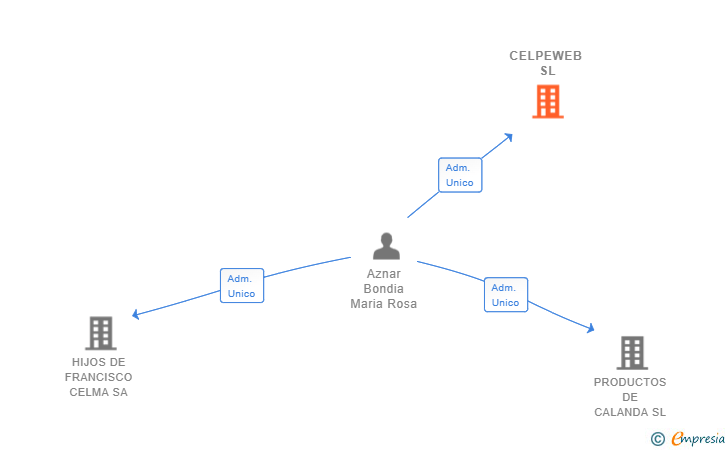 Vinculaciones societarias de CELPEWEB SL