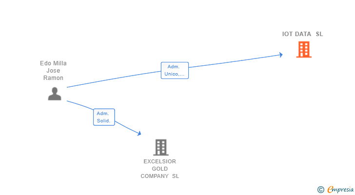 Vinculaciones societarias de IOT DATA SL