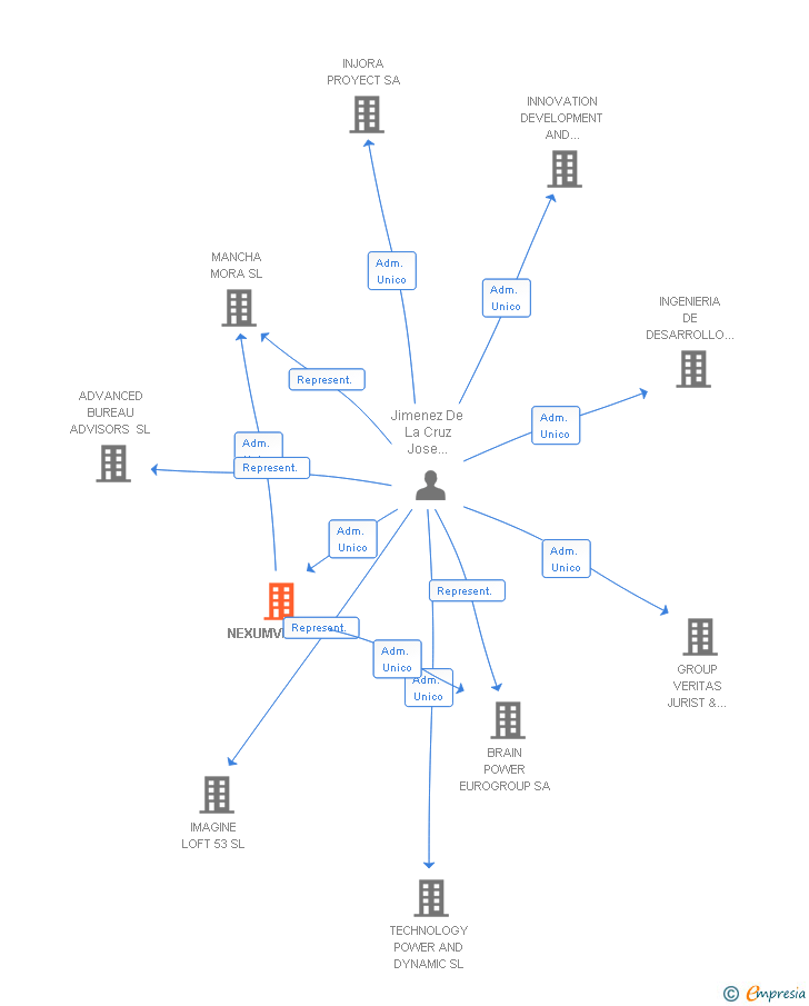 Vinculaciones societarias de NEXUMVITAE SL