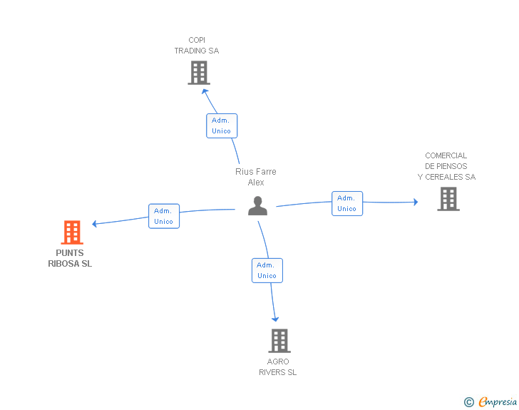 Vinculaciones societarias de PUNTS RIBOSA SL