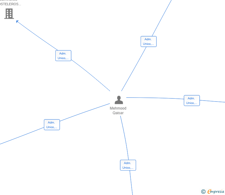 Vinculaciones societarias de ISMAIL SERVICIOS HOSTELEROS SL