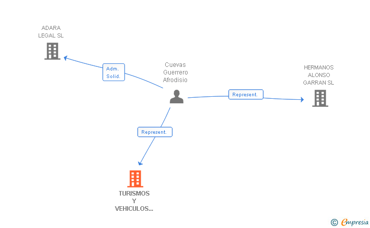 Vinculaciones societarias de TURISMOS Y VEHICULOS INDUSTRIALES SA