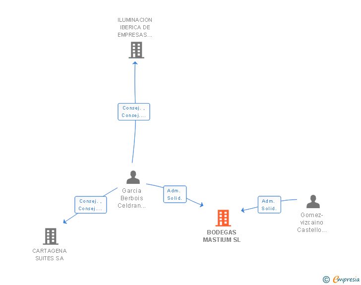 Vinculaciones societarias de BODEGAS MASTIUM SL