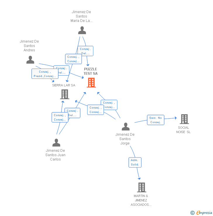 Vinculaciones societarias de PUZZLE TEST SA
