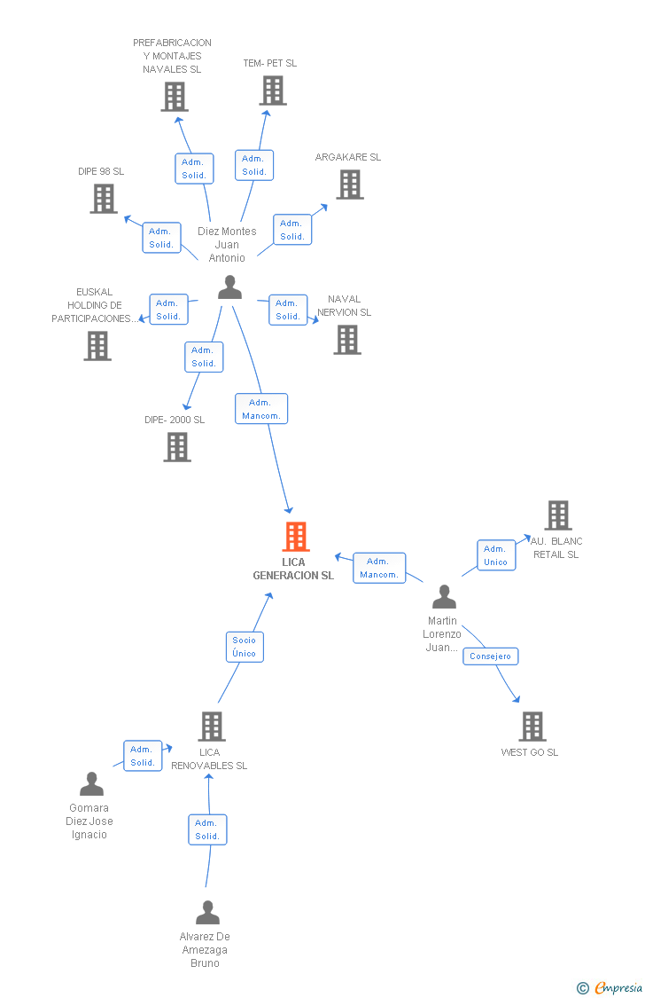 Vinculaciones societarias de LICA GENERACION SL