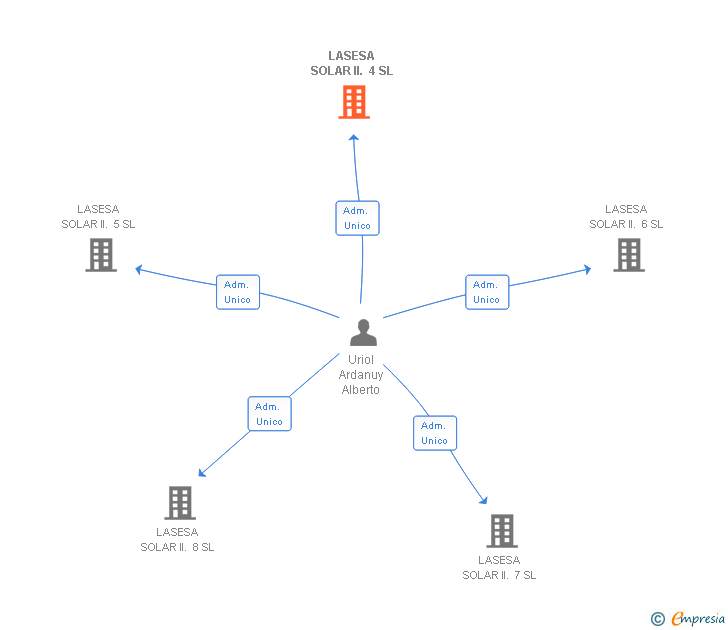 Vinculaciones societarias de LASESA SOLAR II. 4 SL