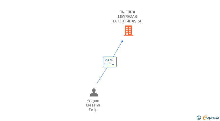 Vinculaciones societarias de TI-ERRA LIMPIEZAS ECOLOGICAS SL