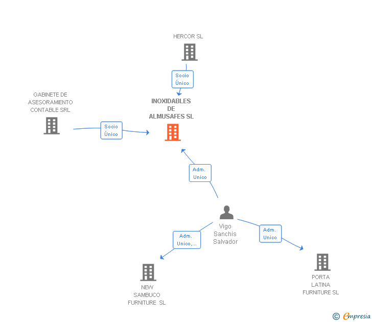 Vinculaciones societarias de INOXIDABLES DE ALMUSAFES SL