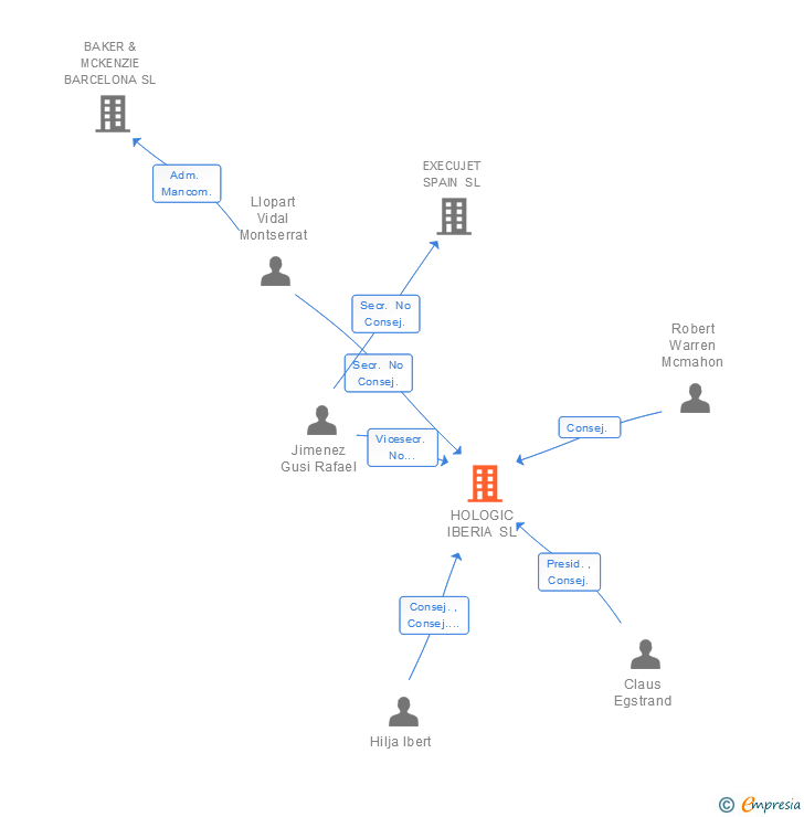 Vinculaciones societarias de HOLOGIC IBERIA SL