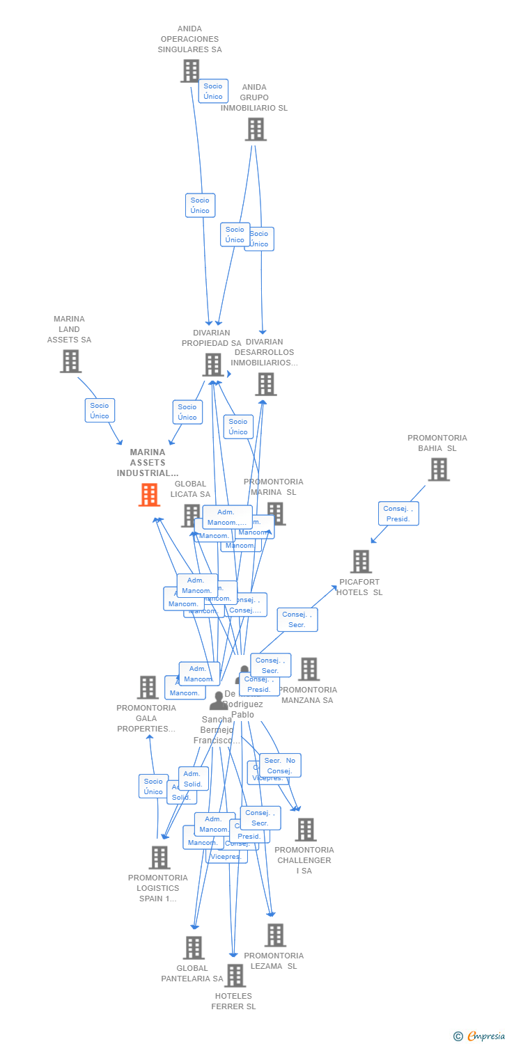 Vinculaciones societarias de MARINA ASSETS INDUSTRIAL STRATEGY 2 SL