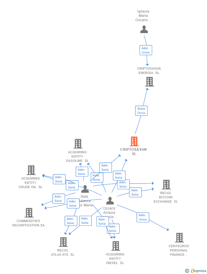Vinculaciones societarias de CRIPTOSASUN SL