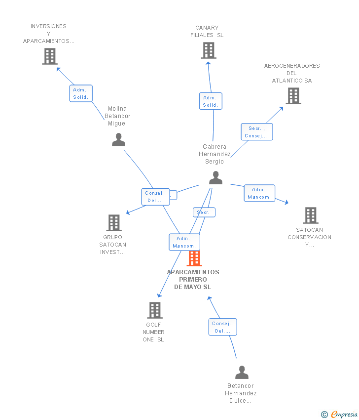 Vinculaciones societarias de APARCAMIENTOS PRIMERO DE MAYO SL