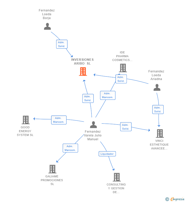 Vinculaciones societarias de INVERSIONES ARIBO SL