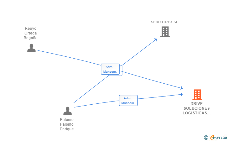Vinculaciones societarias de DRIVE SOLUCIONES LOGISTICAS SL