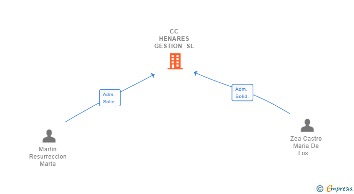 Vinculaciones societarias de CC HENARES GESTION SL