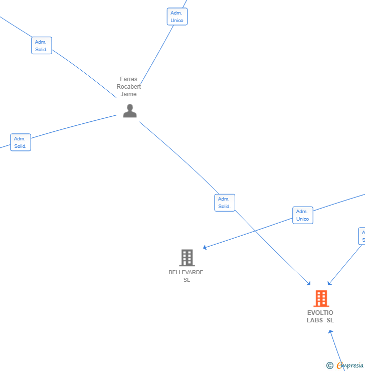 Vinculaciones societarias de EVOLTIO LABS SL